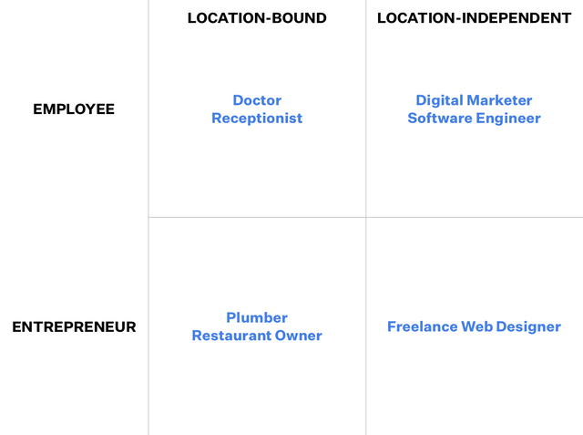 job quadrant for digital nomads